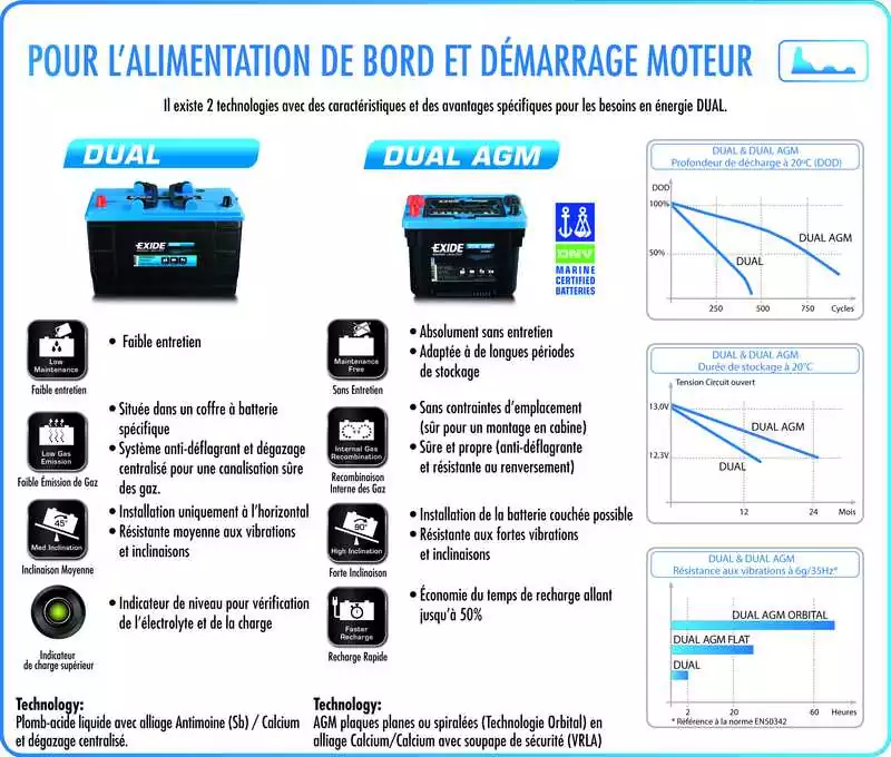 Batterie EXIDE DUAL 12V 80A dimensions 260 x 175 x 225mm