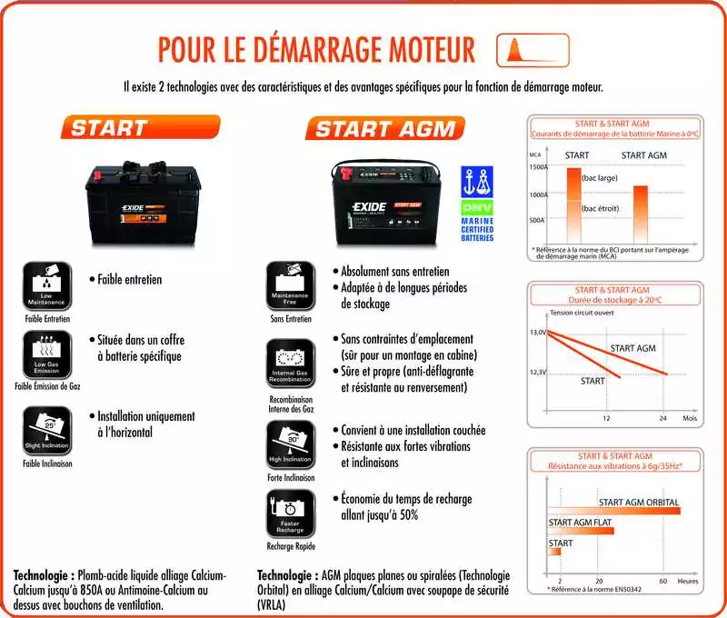 Batterie Exide START 12V 180A dimensions 513 x 223 x 223mm